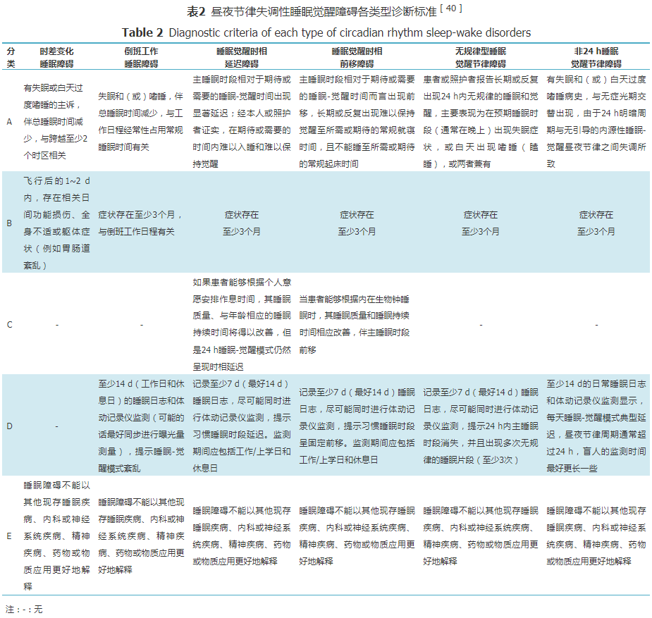 Overview of Circadian Rhythm and Research Progress on Circadian Rhythm Sleep-Wake Disorders