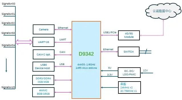 Finding Solutions | Intelligent Industrial and Power Communication Management Machine: Innovative Application Solutions Based on Semidrive D9342