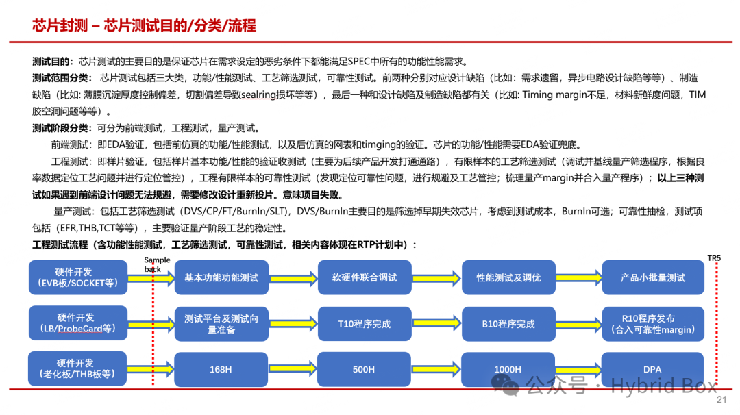 Overview of Chip Development
