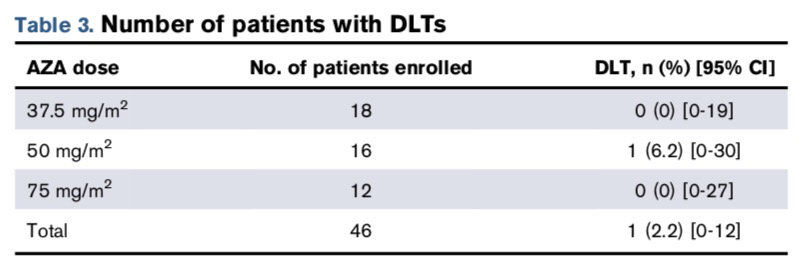 New Explorations in High-Risk AML Treatment: AZA Combined with HiDAC / Mito Regimen