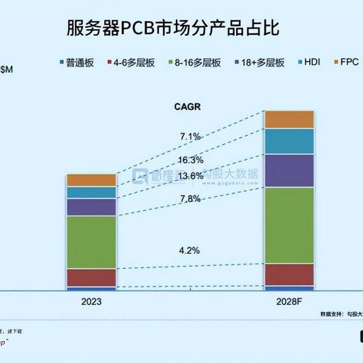 The ASIC Chip Battle Escalates: The Harsh Truth Behind the PCB Industry's Silent Profits
