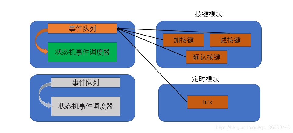 Embedded State Machine Programming - QP State Machine Framework