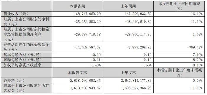 Summary of Q1 2025 Financial Reports from 20 Display Chip Companies Including Weir Shares, Allwinner Technology, and Rockchip