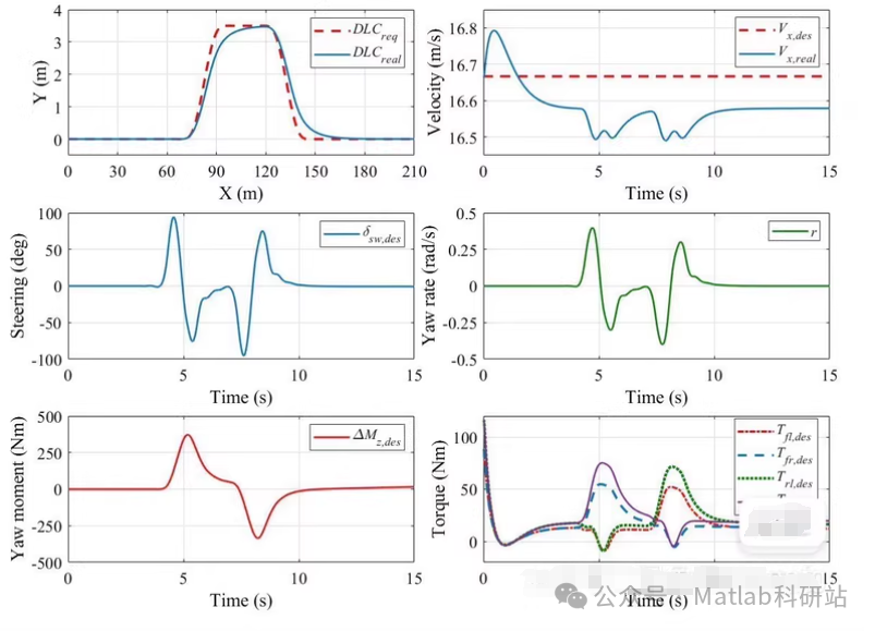 Trajectory Tracking and Stability Control of Distributed Drive Electric Vehicles Based on MATLAB