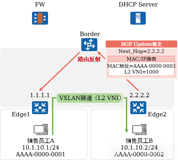 Virtual Network Virtualization in Campus Networks