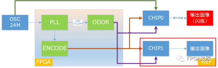 Issues Caused by Frequency Offset in FPGA-PLL Outputs