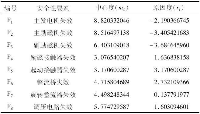 Component Failure Correlation Analysis of Multi-Electric Aircraft Starter Generator System Based on DEMATEL