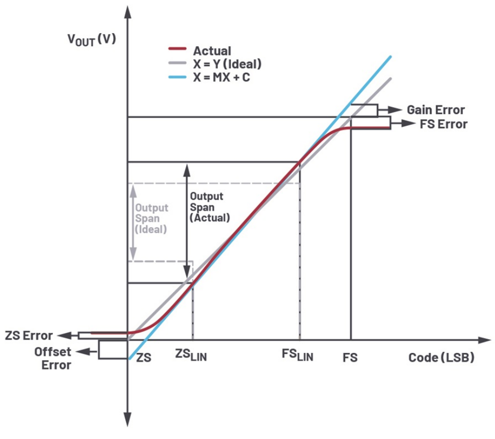 Two Methods for Successfully Calibrating Open-Loop DAC Signal Chains