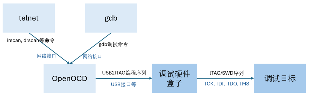 JTAG Debugging with OpenOCD