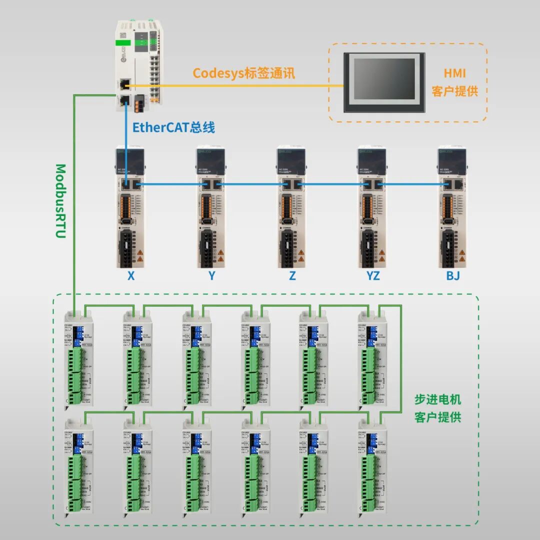 Yike PLC + Servo Solutions