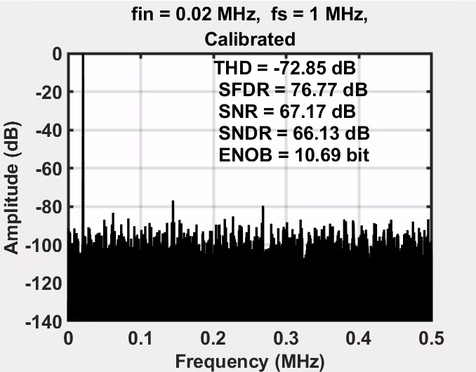 High-Level Capacitor Calibration for ADCs