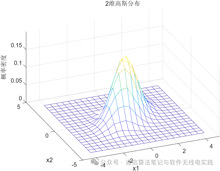 Fundamental Signal Theory - Gaussian Random Processes and Their MATLAB Generation (9)