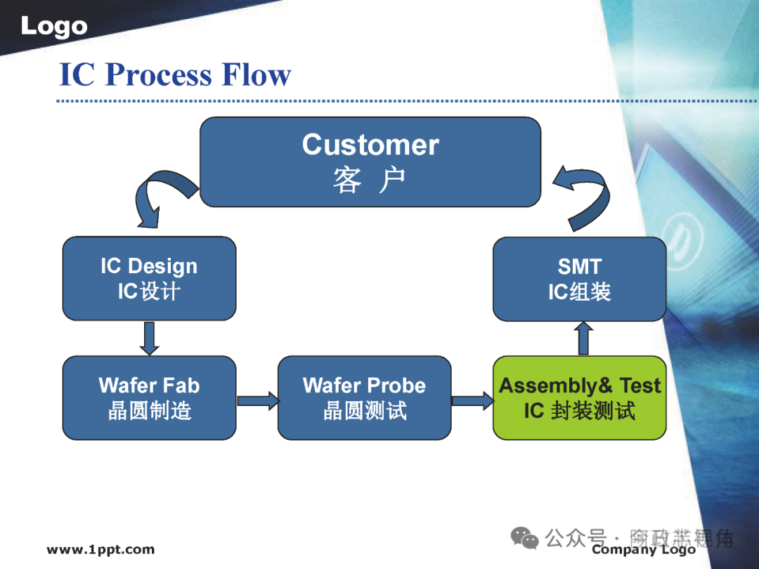 Semiconductor Chip Packaging Testing Process