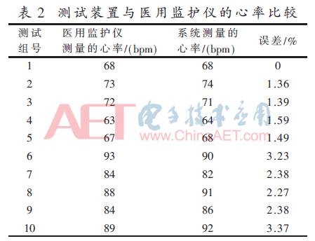 Wearable ECG Signal Detection System Based on Adaptive Filtering