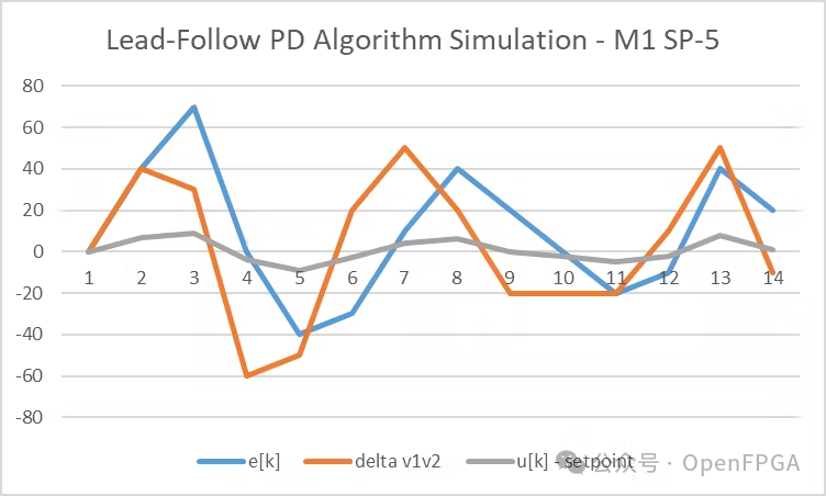 FPGA Design of RTL-Level Robot Motor Controller
