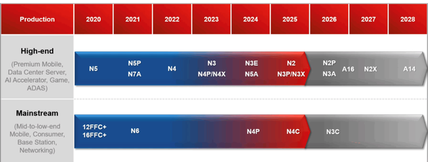 The Three Giants Compete for 3D Chips
