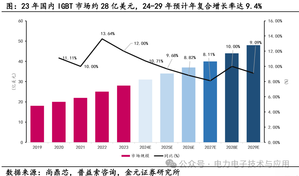 Analysis of the Power Semiconductor Industry Chain and Current Status in 2025