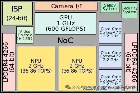 Introduction to AI System - 16 AI SoC Inference Chip Architecture