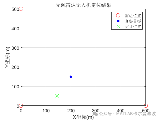 Passive Radar UAV Positioning Code Example in MATLAB