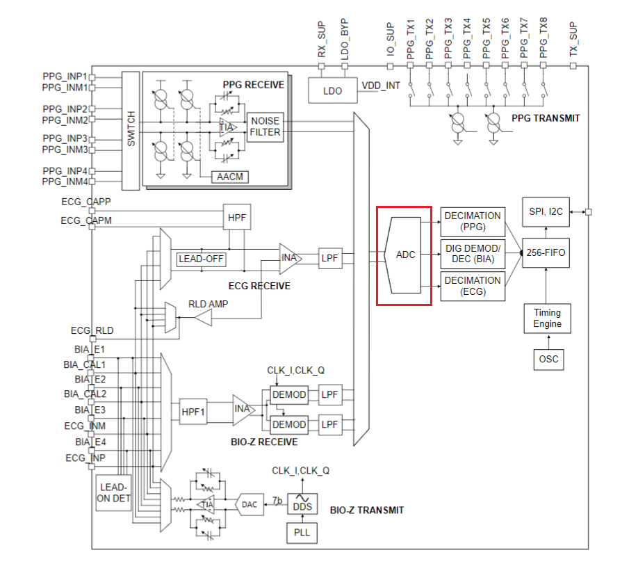 Multi-Functional Health Monitoring: How Texas Instruments AFE4500 Achieves It