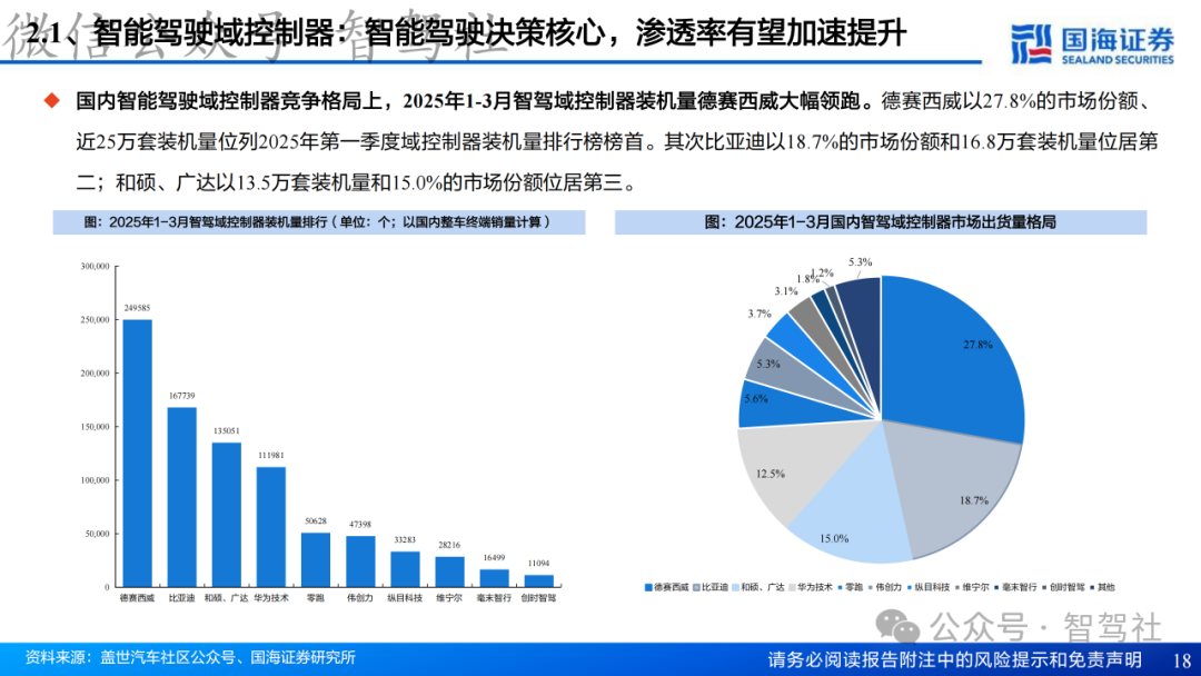 Research on Domain Controller Technology Framework