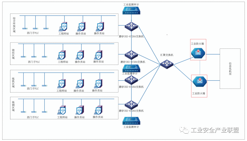 Industrial Safety System Case Study | Automation Cybersecurity Defense Solutions for the Steel Industry