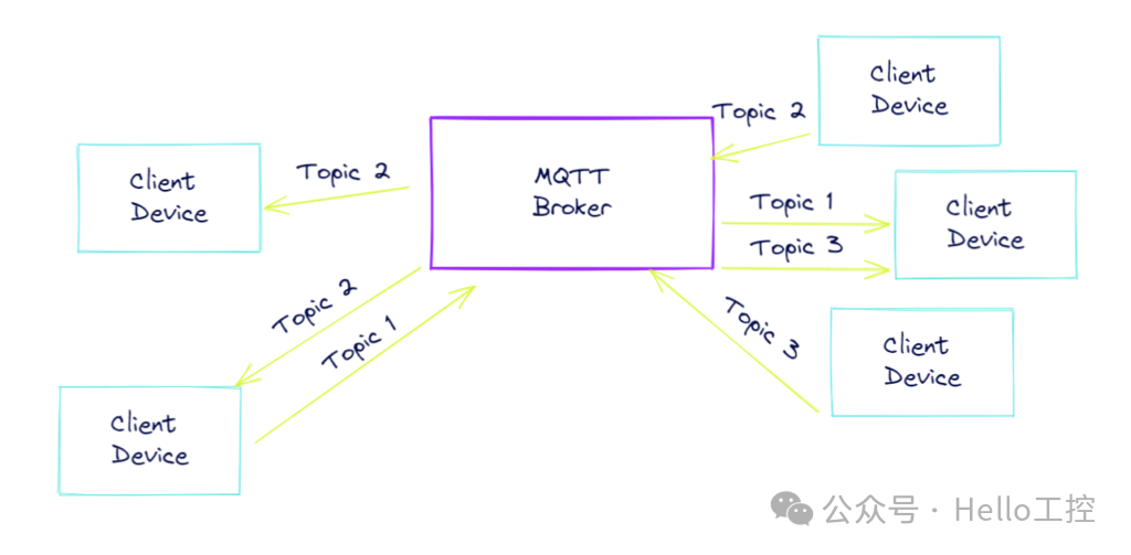 Understanding MQTT Clients and Brokers