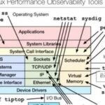10 Basic Commands for Performance Monitoring in Linux