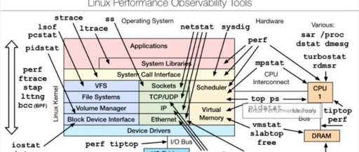 10 Basic Commands for Performance Monitoring in Linux