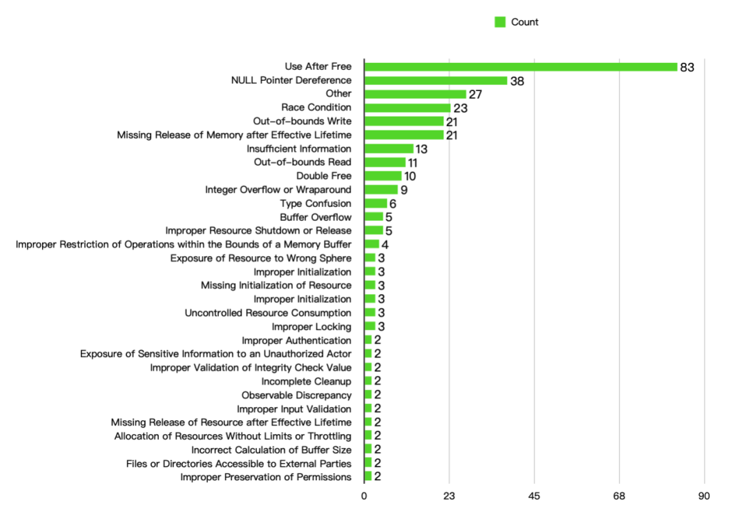 Statistical Study of High-Frequency Attack Surfaces and Vulnerability Types in the Linux Kernel