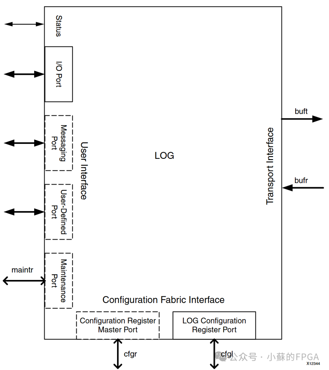 FPGA-Based SRIO Communication (NWRITE + Doorbell)