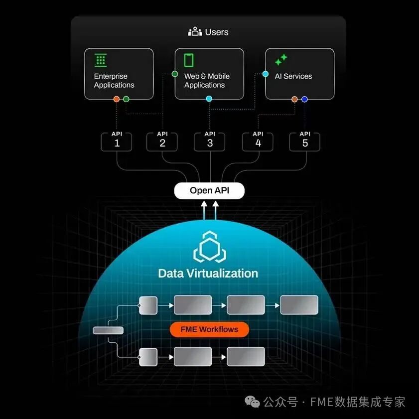FME Data Virtualization