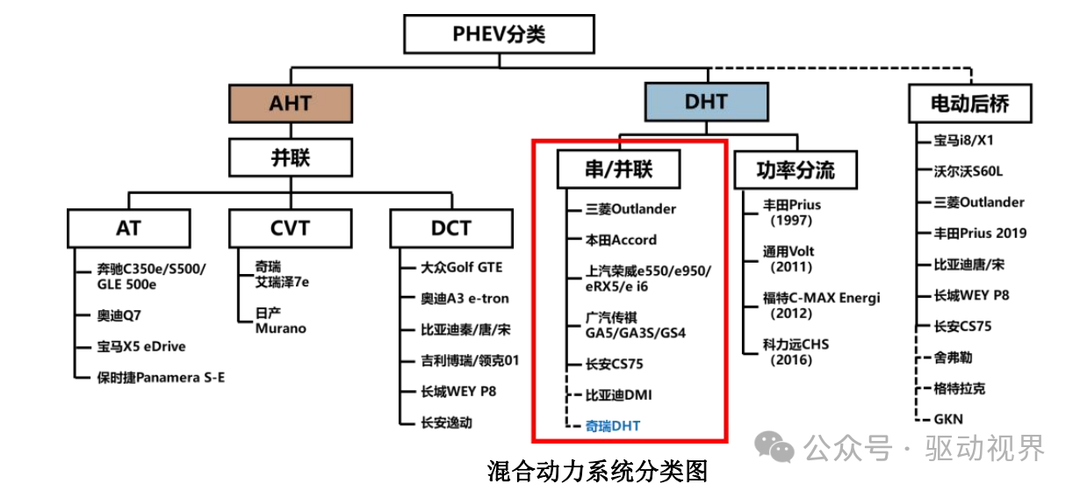 Fundamentals of Automotive Hybrid Technology and Typical Products