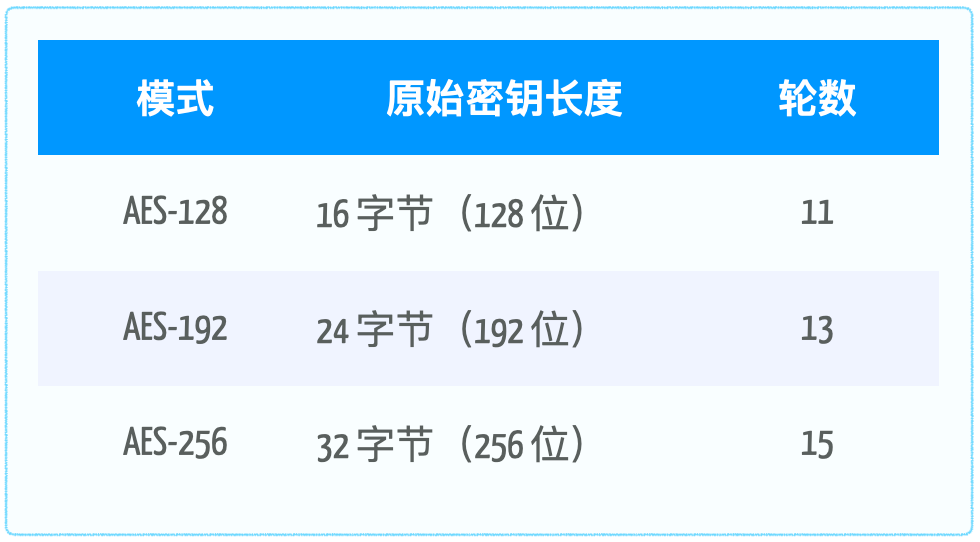 Understanding Symmetric Encryption Algorithms