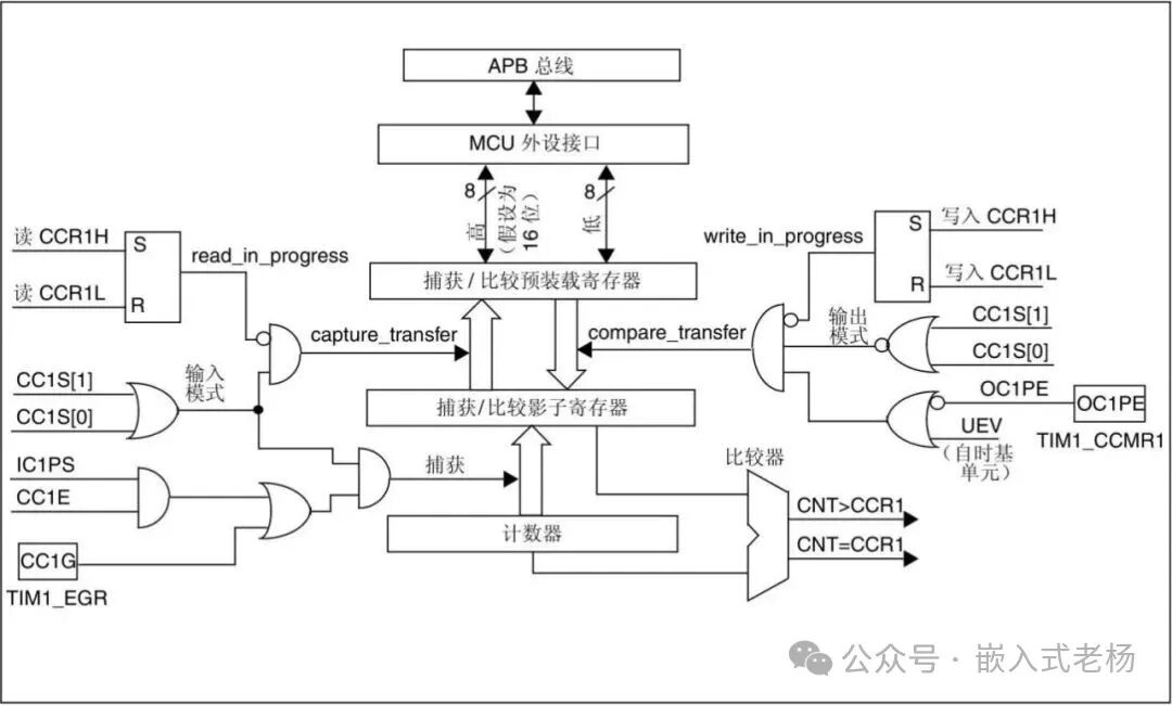 STM32 Timer Overview and Configuration
