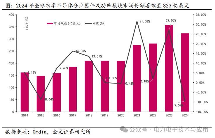 Analysis of the Power Semiconductor Industry Chain and Current Status in 2025