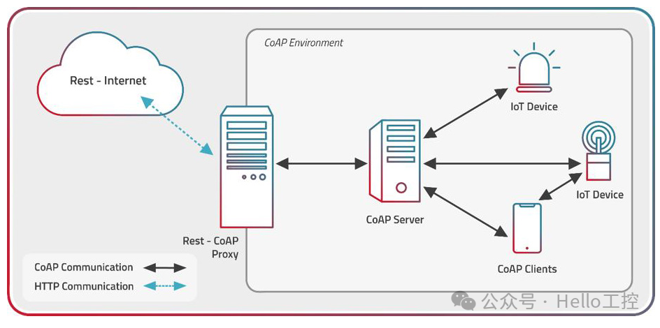 How to Choose the Right IoT Communication Protocol: MQTT, CoAP, AMQP, REST/HTTP, JMS, XMPP & DDS