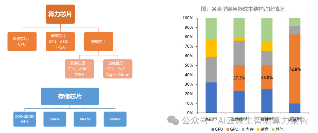 Trillion-Dollar Market! Accelerating Explosion! In-Depth Analysis of AI Computing Power Chip Industry Development! 2025
