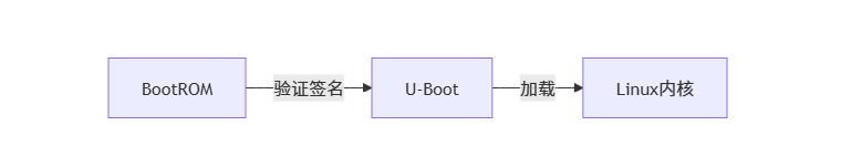 Why Does U-Boot Typically Lack Password Protection?