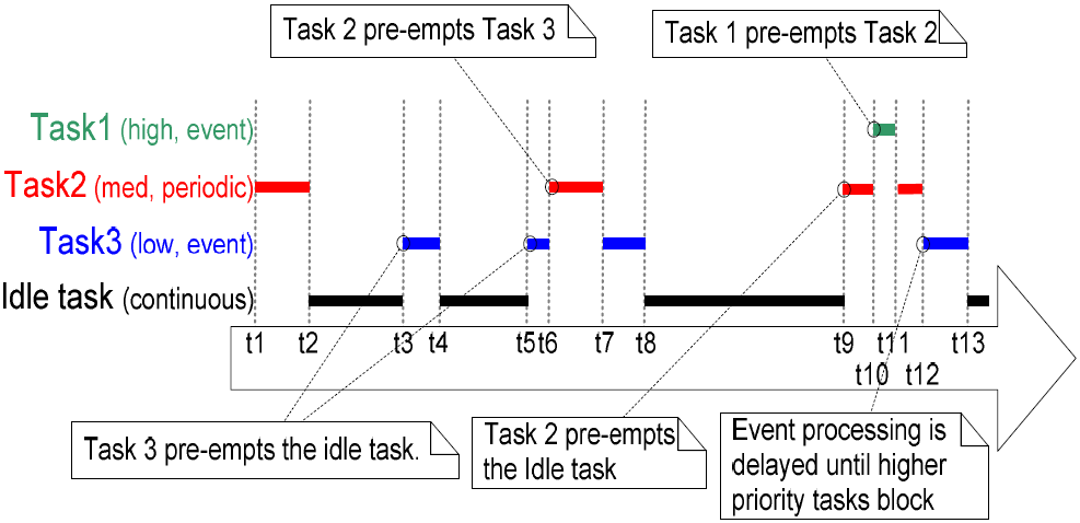 FreeRTOS Scheduling Algorithms