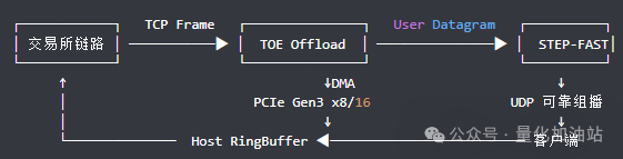 Achieving Faster Performance in Quantitative Trading