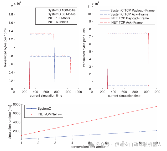 Methodology for Evaluating Virtual Prototypes in Automotive Embedded Systems Engineering