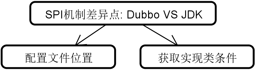 The Implementation Principles and Advantages of the SPI Mechanism in Dubbo