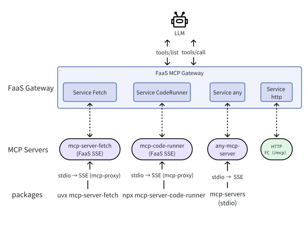Practical Development of AI Agent Applications Based on MCP