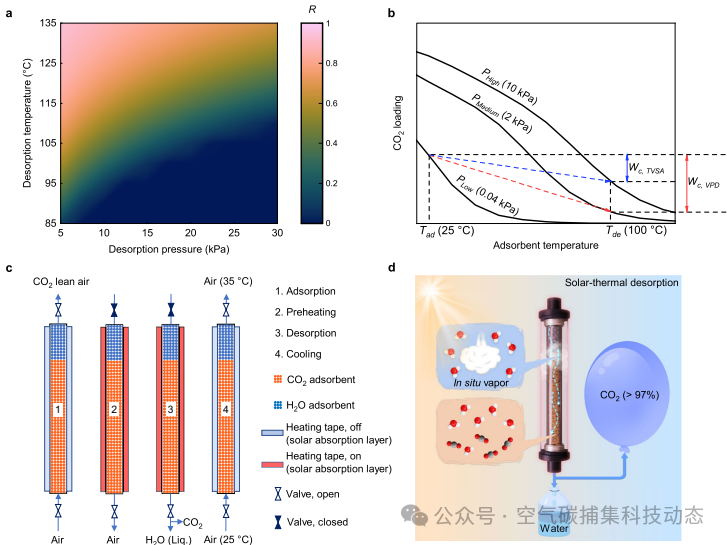DAC Literature Sharing - Nature Communications: Solar-Driven Water Vapor Co-Capture Carbon, DAC Technology Breakthrough Overcomes Renewable Energy Consumption Bottleneck, Co-Production of Pure Water