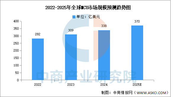 2025 Market Outlook for China's MCU Industry