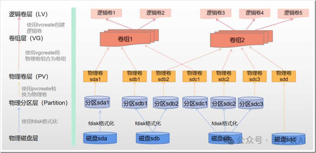Managing Physical Volumes (PV), Logical Volumes (LV), and Volume Groups (VG) in Linux