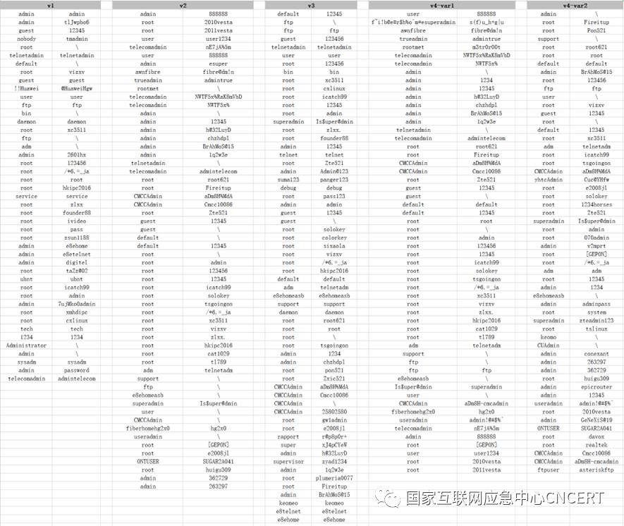 Risk Alert on the Large-Scale Spread of Mirai Variant Botnets