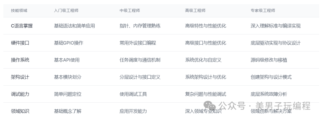 Essential Skills for Embedded Software Engineers