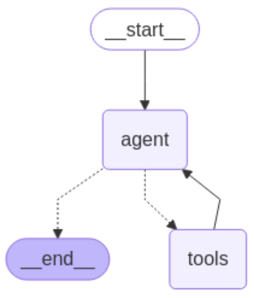 Supervisor Architecture in Multi-Agent Systems